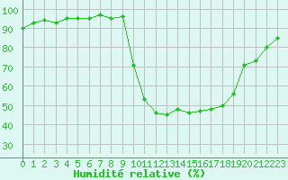 Courbe de l'humidit relative pour Boulc (26)