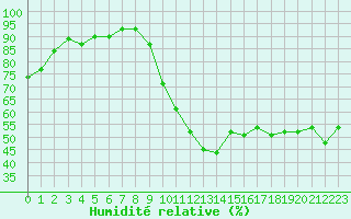 Courbe de l'humidit relative pour Combs-la-Ville (77)