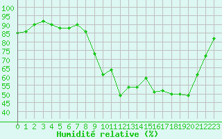 Courbe de l'humidit relative pour Aurillac (15)
