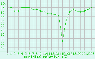 Courbe de l'humidit relative pour Beaucroissant (38)