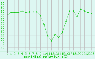 Courbe de l'humidit relative pour Saint-Vran (05)