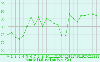 Courbe de l'humidit relative pour Gjilan (Kosovo)