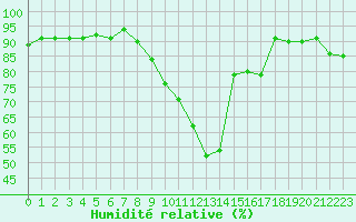 Courbe de l'humidit relative pour Cap Pertusato (2A)