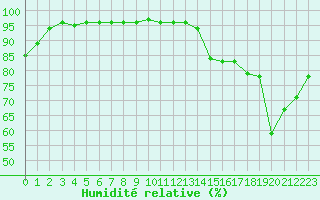 Courbe de l'humidit relative pour La Baeza (Esp)