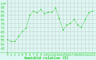 Courbe de l'humidit relative pour Saint-Julien-en-Quint (26)