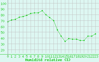 Courbe de l'humidit relative pour Millau (12)