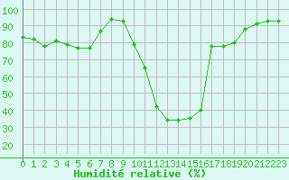 Courbe de l'humidit relative pour Saint-Girons (09)