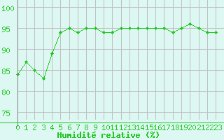 Courbe de l'humidit relative pour Besanon (25)