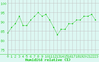 Courbe de l'humidit relative pour Gurande (44)