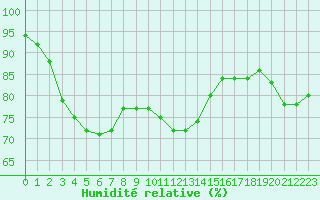 Courbe de l'humidit relative pour Cherbourg (50)