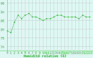 Courbe de l'humidit relative pour Gap-Sud (05)