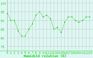 Courbe de l'humidit relative pour Saint-Philbert-de-Grand-Lieu (44)