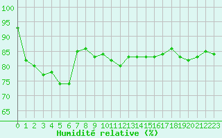 Courbe de l'humidit relative pour Lagarrigue (81)