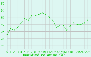 Courbe de l'humidit relative pour Dunkerque (59)