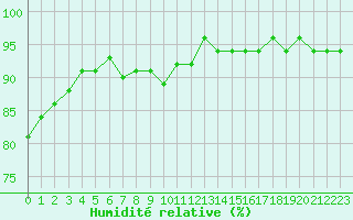 Courbe de l'humidit relative pour Bures-sur-Yvette (91)