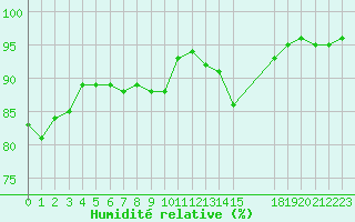 Courbe de l'humidit relative pour Pordic (22)
