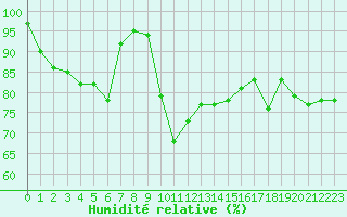 Courbe de l'humidit relative pour Pomrols (34)