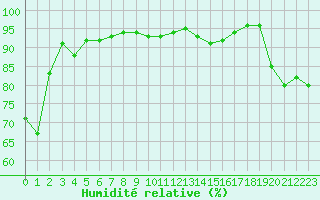 Courbe de l'humidit relative pour Biarritz (64)