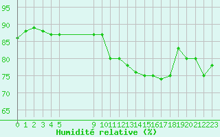 Courbe de l'humidit relative pour Agde (34)