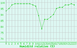 Courbe de l'humidit relative pour Besanon (25)