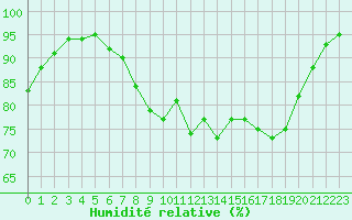 Courbe de l'humidit relative pour Bastia (2B)