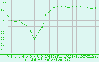 Courbe de l'humidit relative pour Besanon (25)