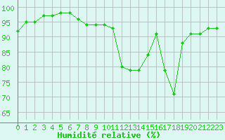 Courbe de l'humidit relative pour Villacoublay (78)