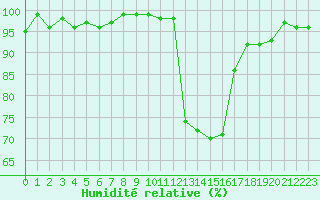 Courbe de l'humidit relative pour Bellefontaine (88)