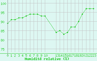 Courbe de l'humidit relative pour Estres-la-Campagne (14)