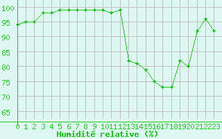 Courbe de l'humidit relative pour Millau - Soulobres (12)