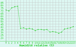 Courbe de l'humidit relative pour Eygliers (05)