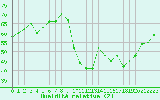 Courbe de l'humidit relative pour Marseille - Saint-Loup (13)