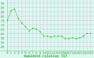 Courbe de l'humidit relative pour Jan (Esp)