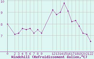Courbe du refroidissement olien pour Saint-Martin-du-Bec (76)