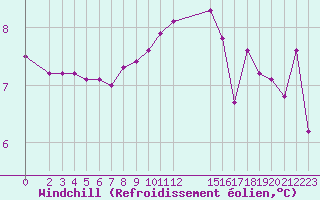 Courbe du refroidissement olien pour Trgueux (22)