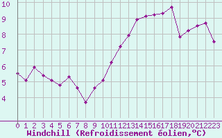 Courbe du refroidissement olien pour Chteaudun (28)