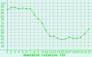 Courbe de l'humidit relative pour Jonzac (17)