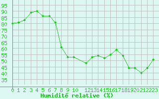 Courbe de l'humidit relative pour Strasbourg (67)