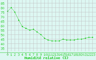 Courbe de l'humidit relative pour Sarzeau (56)