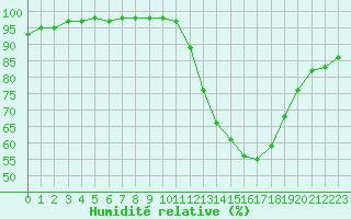 Courbe de l'humidit relative pour Ruffiac (47)