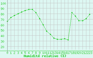 Courbe de l'humidit relative pour Courcouronnes (91)