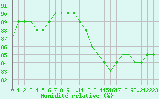 Courbe de l'humidit relative pour Bellengreville (14)