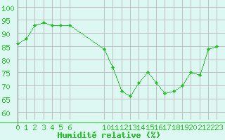 Courbe de l'humidit relative pour Hestrud (59)