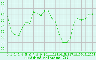 Courbe de l'humidit relative pour Dinard (35)