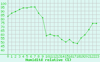 Courbe de l'humidit relative pour Dinard (35)