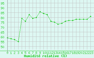 Courbe de l'humidit relative pour Leucate (11)