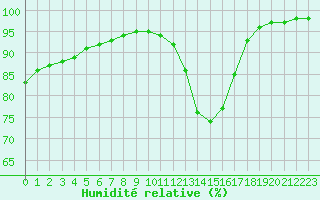 Courbe de l'humidit relative pour Ruffiac (47)
