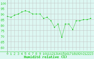 Courbe de l'humidit relative pour Pointe de Socoa (64)