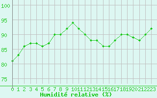 Courbe de l'humidit relative pour Paris Saint-Germain-des-Prs (75)