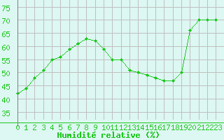 Courbe de l'humidit relative pour Vernouillet (78)